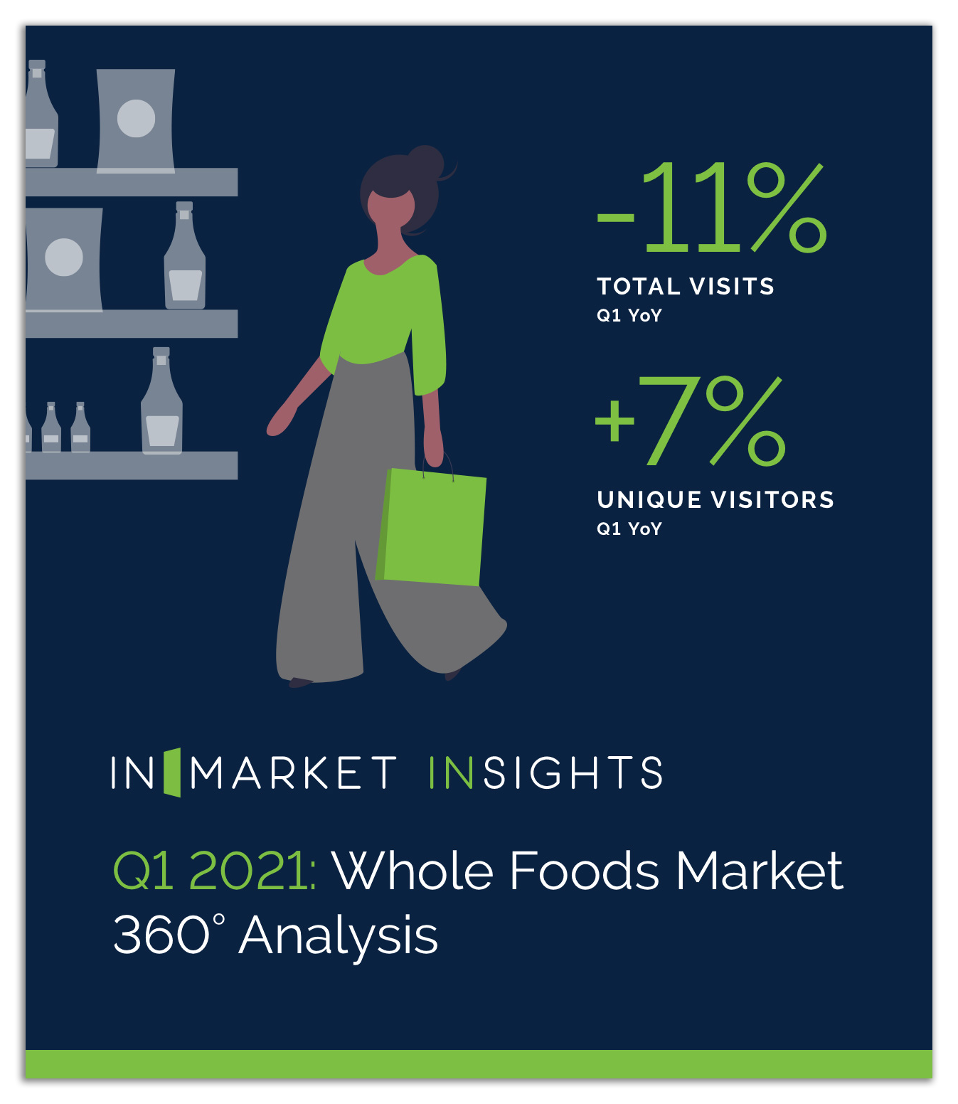 InMarket InSights Q1 2021 Whole Foods Market 360 Analysis